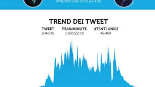 Servizio Pubblico sbanca TwitterRecord per Santoro e Berlusconi
