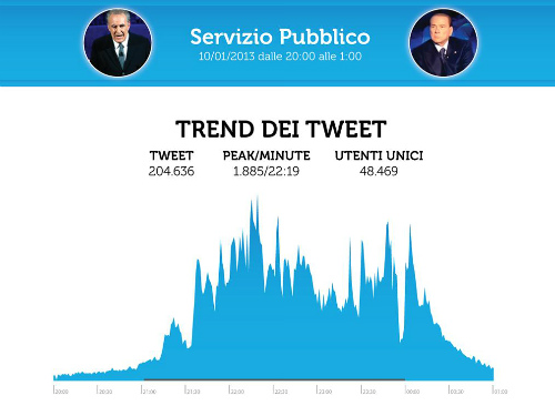 Servizio Pubblico sbanca TwitterRecord per Santoro e Berlusconi