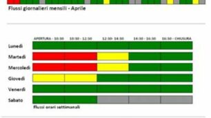 Il “semaforo dinamico” di Poste Italiane