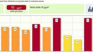 I dati del pm10 registrati dalla centralina di Monza (via Machiavelli) negli ultimi dieci giorni: l’ultimo a destra è il primo gennaio 2016