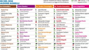 La classifica delle migliori scuole superiori, divise per indirizzo, in un raggio di  20 km da Monza