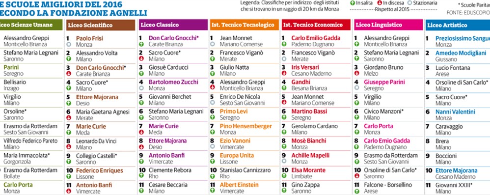 La classifica delle migliori scuole superiori, divise per indirizzo, in un raggio di  20 km da Monza