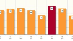 Inquinamento, i dati del Pm 10 a Monza fino al 20 dicembre