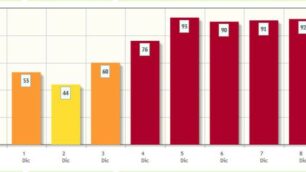 I livelli di pm10