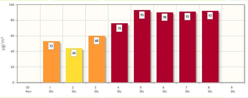 I livelli di pm10