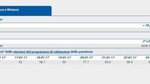 Inquinamento: il protocollo aria fino al 25 gennaio 2017