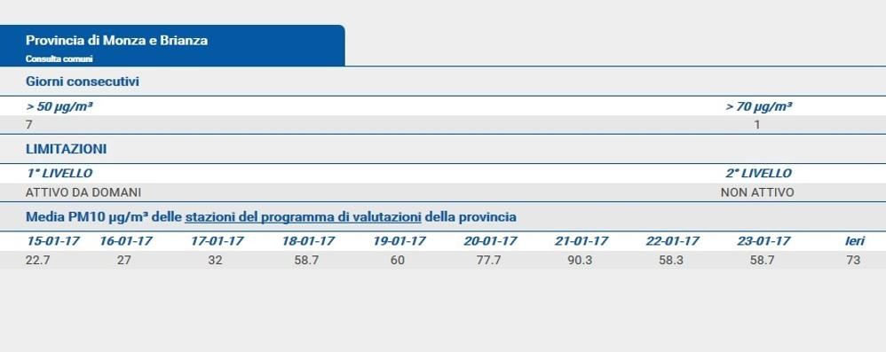 Inquinamento: il protocollo aria fino al 25 gennaio 2017