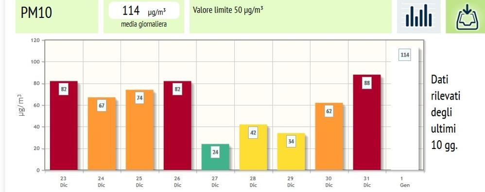 Allarme smog: i dati Arpa per Monza fino all’1 gennaio 2017