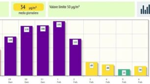 inquinamento smog monza 7 febbraio