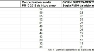 I dati diffusi da Legambiente