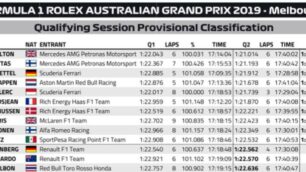 I tempi delle qualifiche al Gp d’Australia