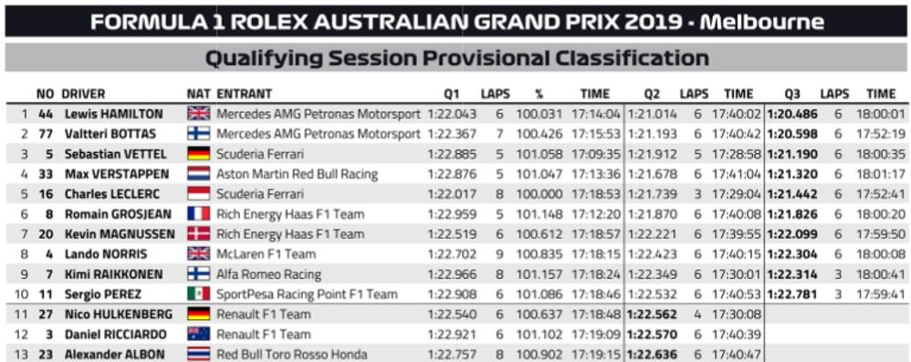 I tempi delle qualifiche al Gp d’Australia