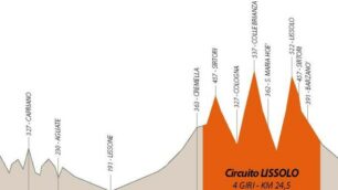 L’altimetria della Coppa Agostoni 2019