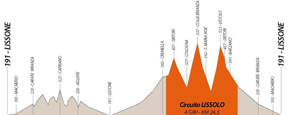 L’altimetria della Coppa Agostoni 2019