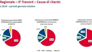 Treni: le cause dei ritardi da gennaio a ottobre 2019