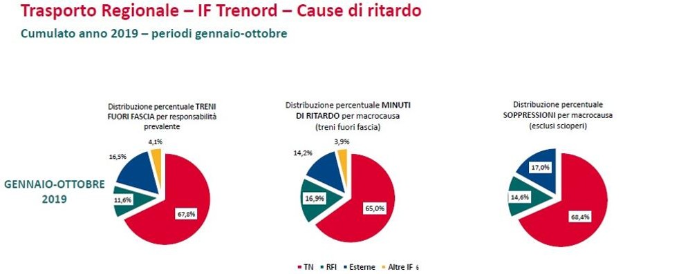 Treni: le cause dei ritardi da gennaio a ottobre 2019