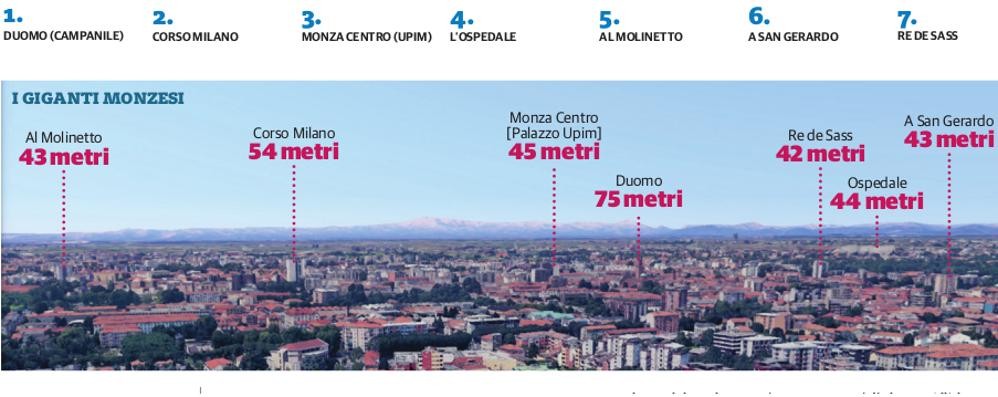 La classifica degli edifici più alti di Monza