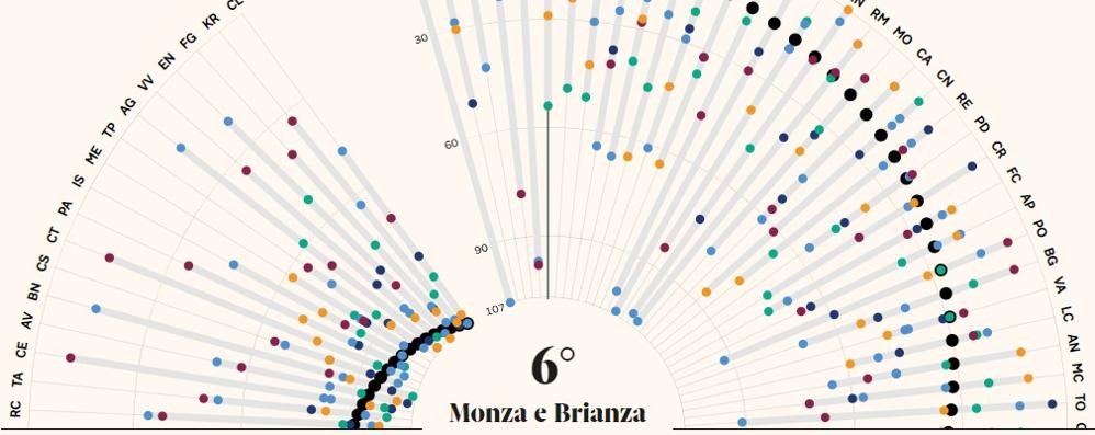 Classifica Sole 24 Ore Qualità della Vita 2019