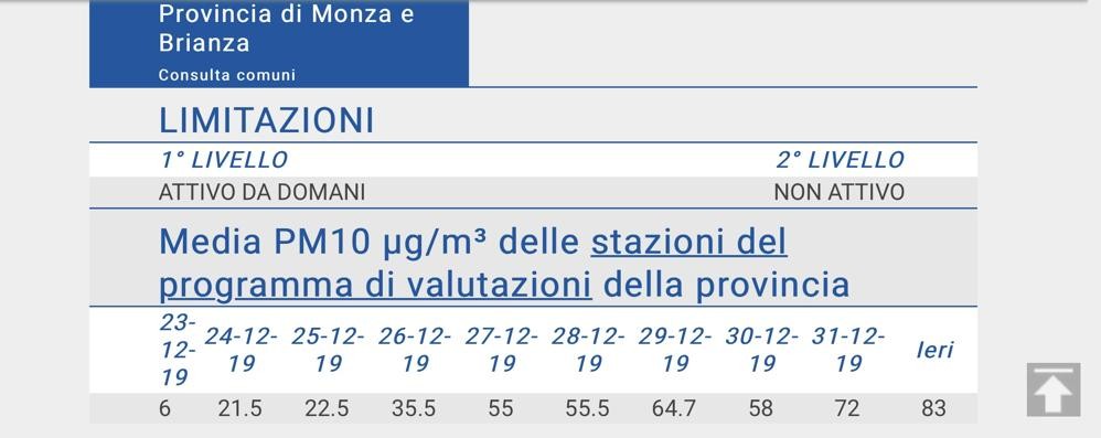 Inquinamento smog dati pm 10 Monza Brianza