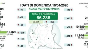 I dati diramati dalla Regione