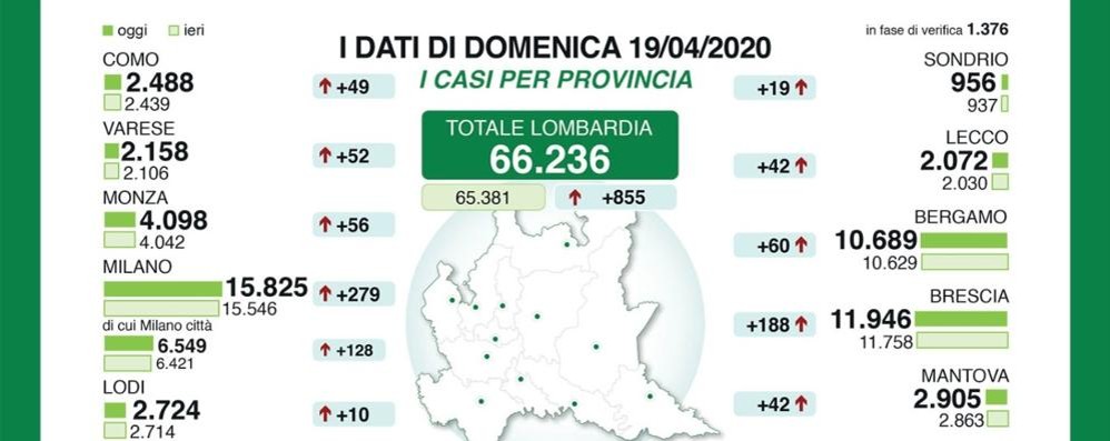 I dati diramati dalla Regione