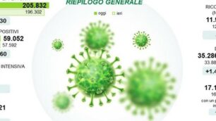 I dati dei contagi da Coronavirus diffusi nel pomeriggio del giorno di Pasqua