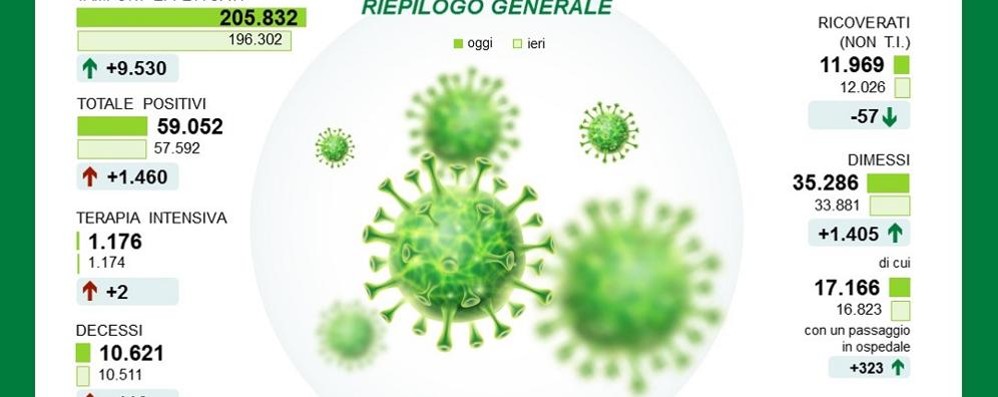 I dati dei contagi da Coronavirus diffusi nel pomeriggio del giorno di Pasqua