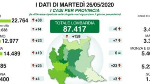 Coronavirus, dati martedì 26 maggio: 0 contagi MB