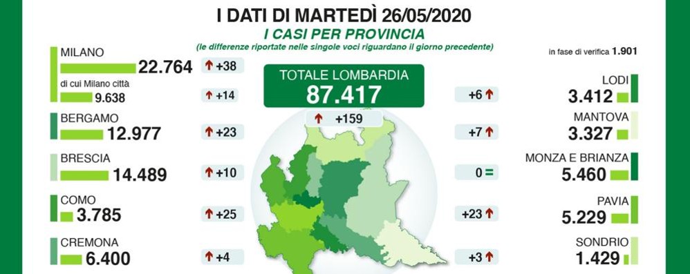 Coronavirus, dati martedì 26 maggio: 0 contagi MB