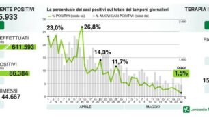 I dati regionali della Lombardia il 22 maggio