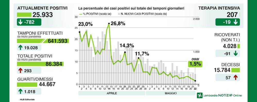 I dati regionali della Lombardia il 22 maggio