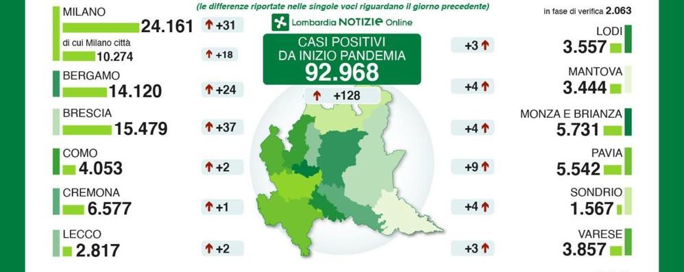 I dati del 21 giugno