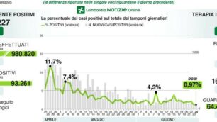 Il riepilogo complessivo dei dati legati ai contagi di Croonavirus in Regione Lombardia