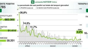 I dati sul coronavirus di sabato 13 giugno