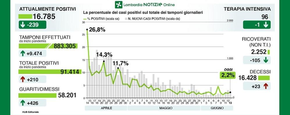 I dati sul coronavirus di sabato 13 giugno