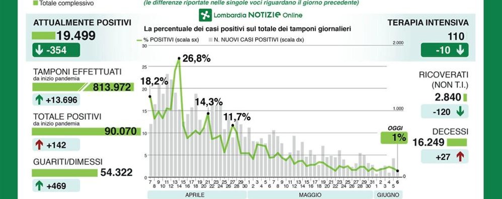 Il riepilogo dei dati giornalieri