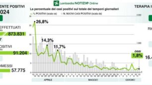 I dati complessivi di venerdì 12 giugno