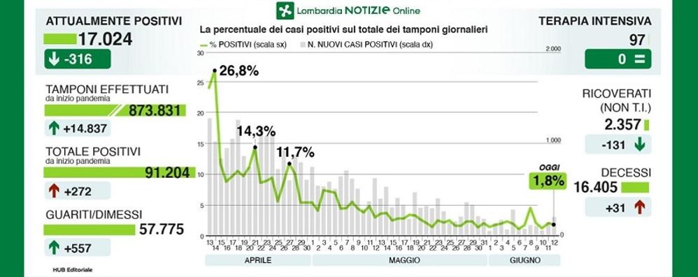 I dati complessivi di venerdì 12 giugno