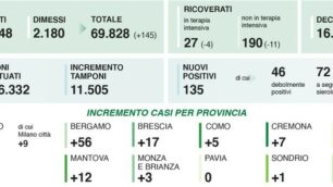 Covid: i dati in Lombardia di venerdì 10 luglio 2020