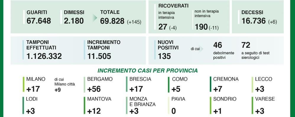 Covid: i dati in Lombardia di venerdì 10 luglio 2020