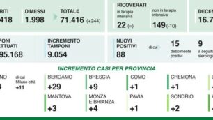 I dati di sabato 18 luglio