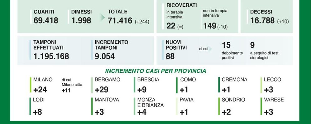 I dati di sabato 18 luglio
