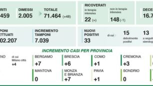 I dati ufficiali del 19 luglio