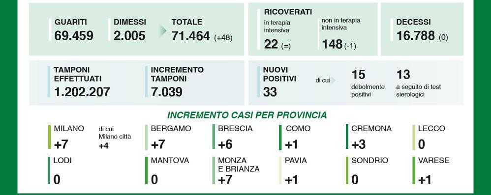 I dati ufficiali del 19 luglio