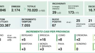 Il riepilogo dei dati di sabato 11 luglio