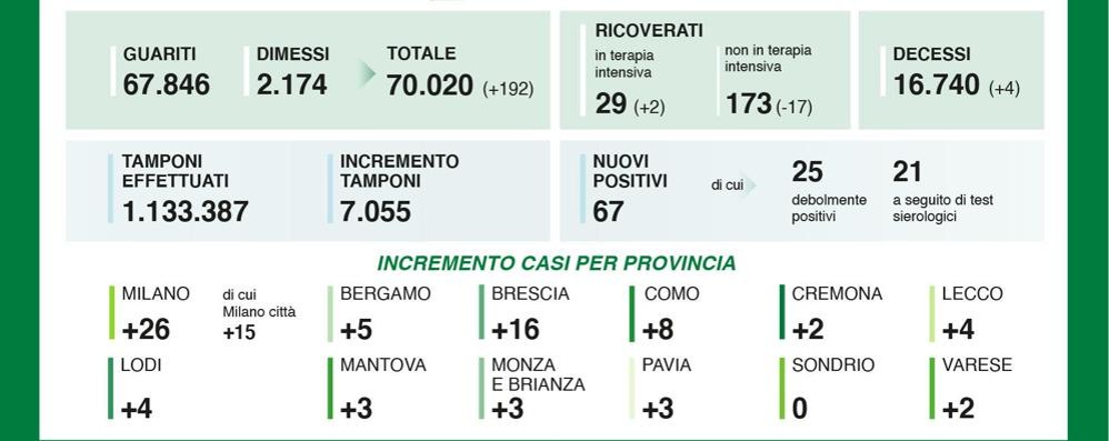 Il riepilogo dei dati di sabato 11 luglio