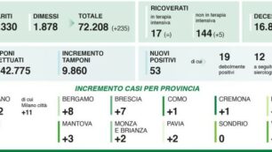 I dati della Regione