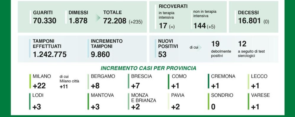 I dati della Regione