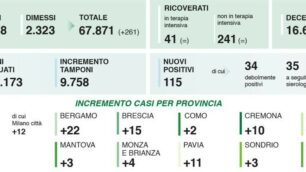 I dati id venerdì 3 luglio