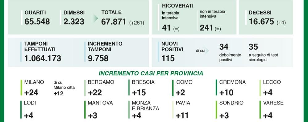 I dati id venerdì 3 luglio